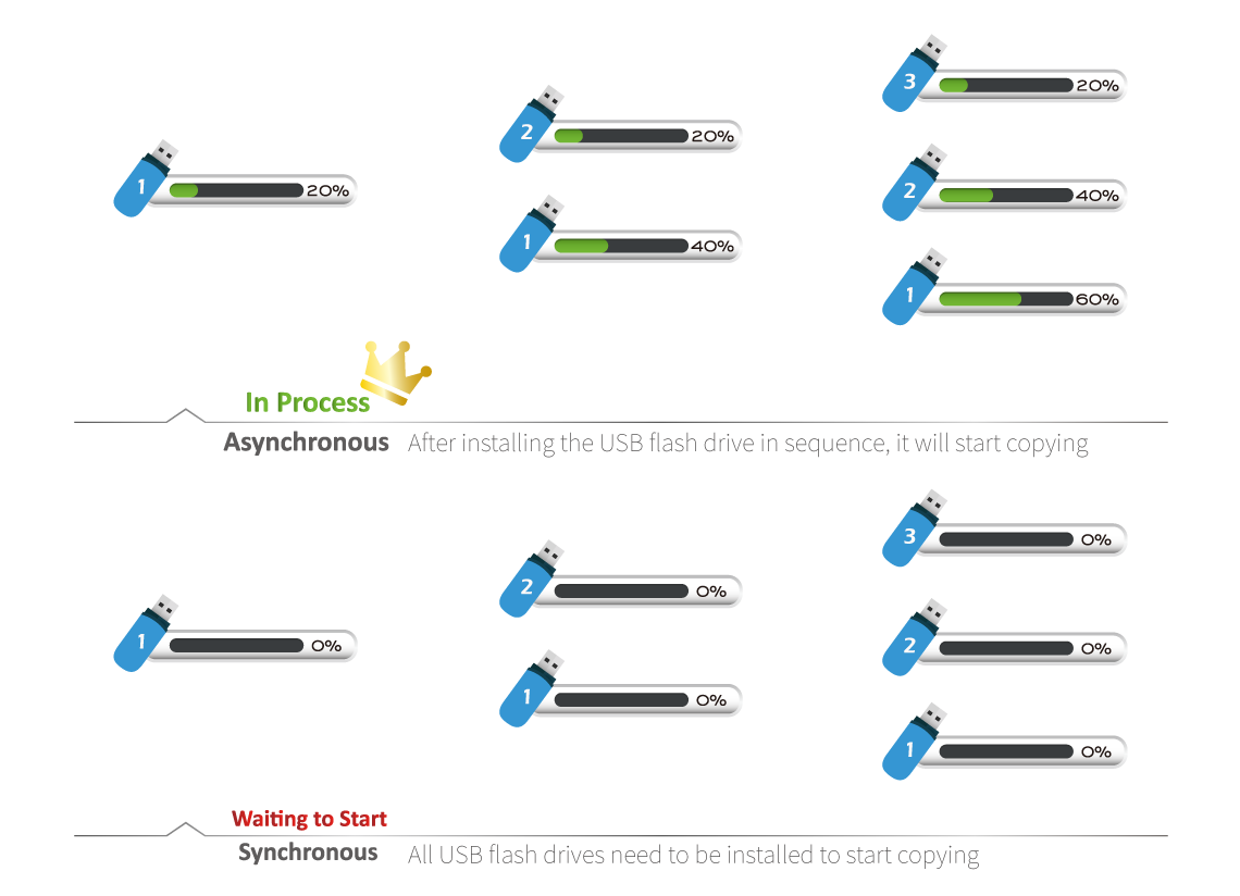 every ports has its own copy process